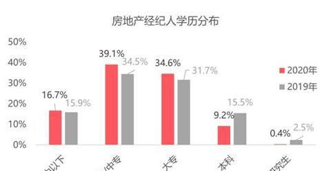 你竟是這樣的中介 百萬(wàn)房產(chǎn)經(jīng)紀(jì)人圖鑒，半數(shù)有房，上海最拼企業(yè)管理
